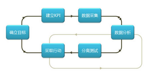 网站分析如何做？网站分析的技巧和经验