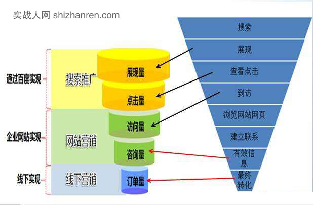 百度等搜索竞价从业人员的出路